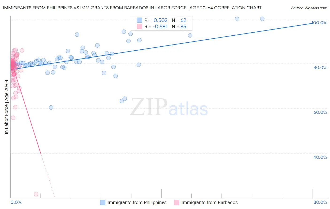 Immigrants from Philippines vs Immigrants from Barbados In Labor Force | Age 20-64