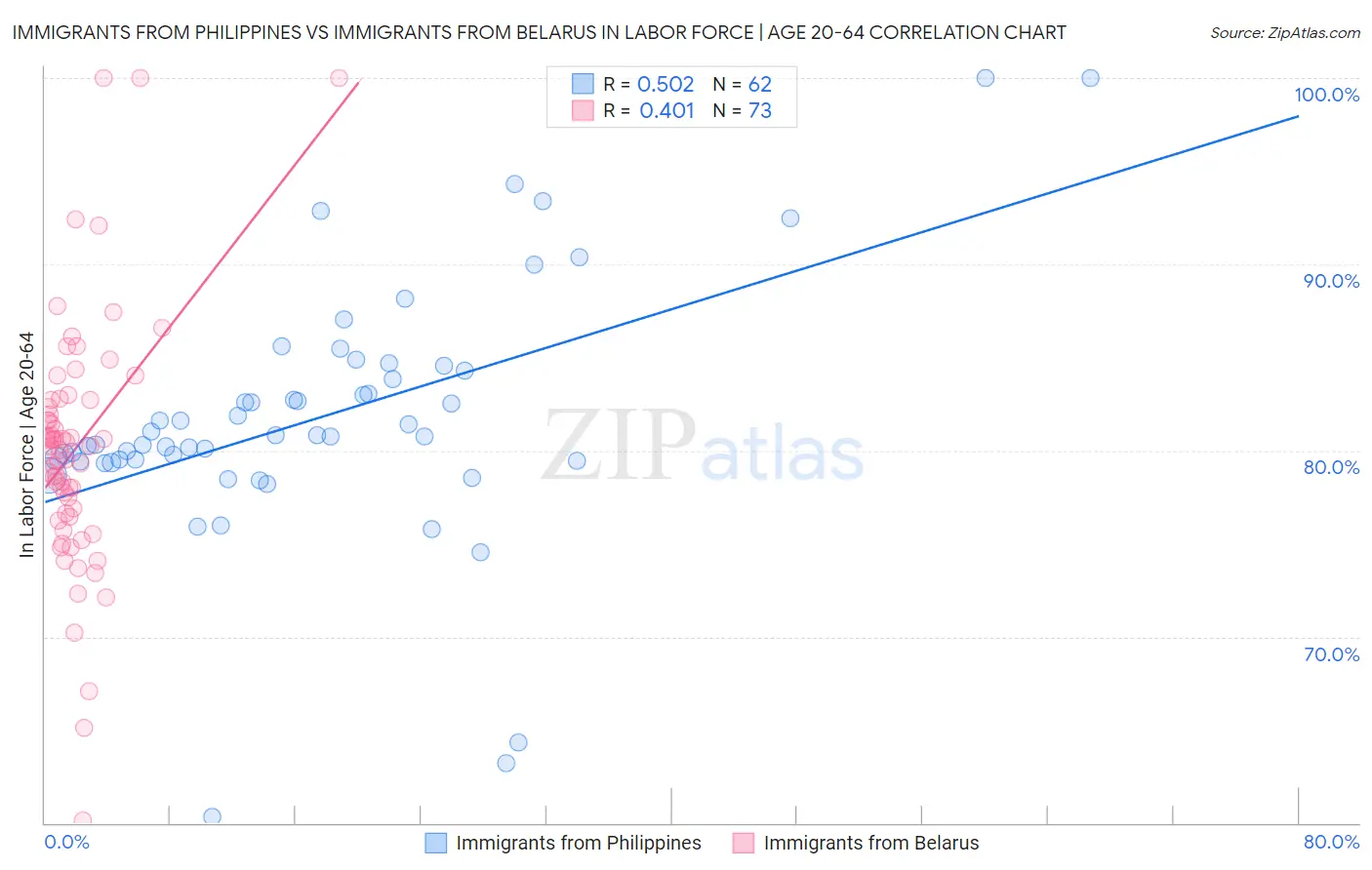 Immigrants from Philippines vs Immigrants from Belarus In Labor Force | Age 20-64