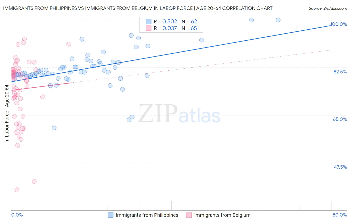 Immigrants from Philippines vs Immigrants from Belgium In Labor Force | Age 20-64