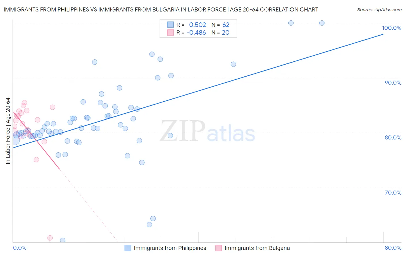 Immigrants from Philippines vs Immigrants from Bulgaria In Labor Force | Age 20-64