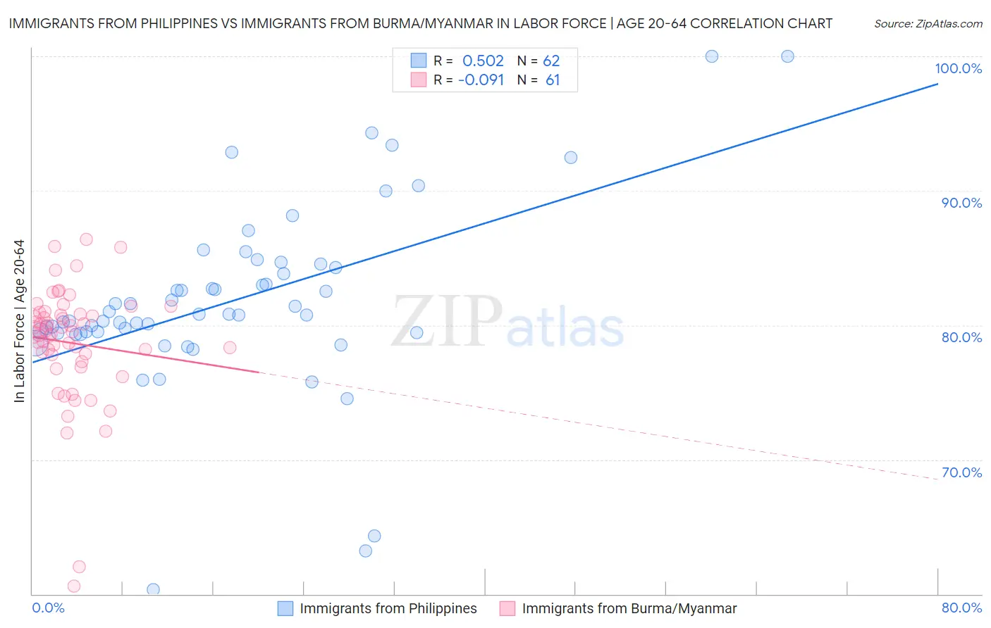 Immigrants from Philippines vs Immigrants from Burma/Myanmar In Labor Force | Age 20-64