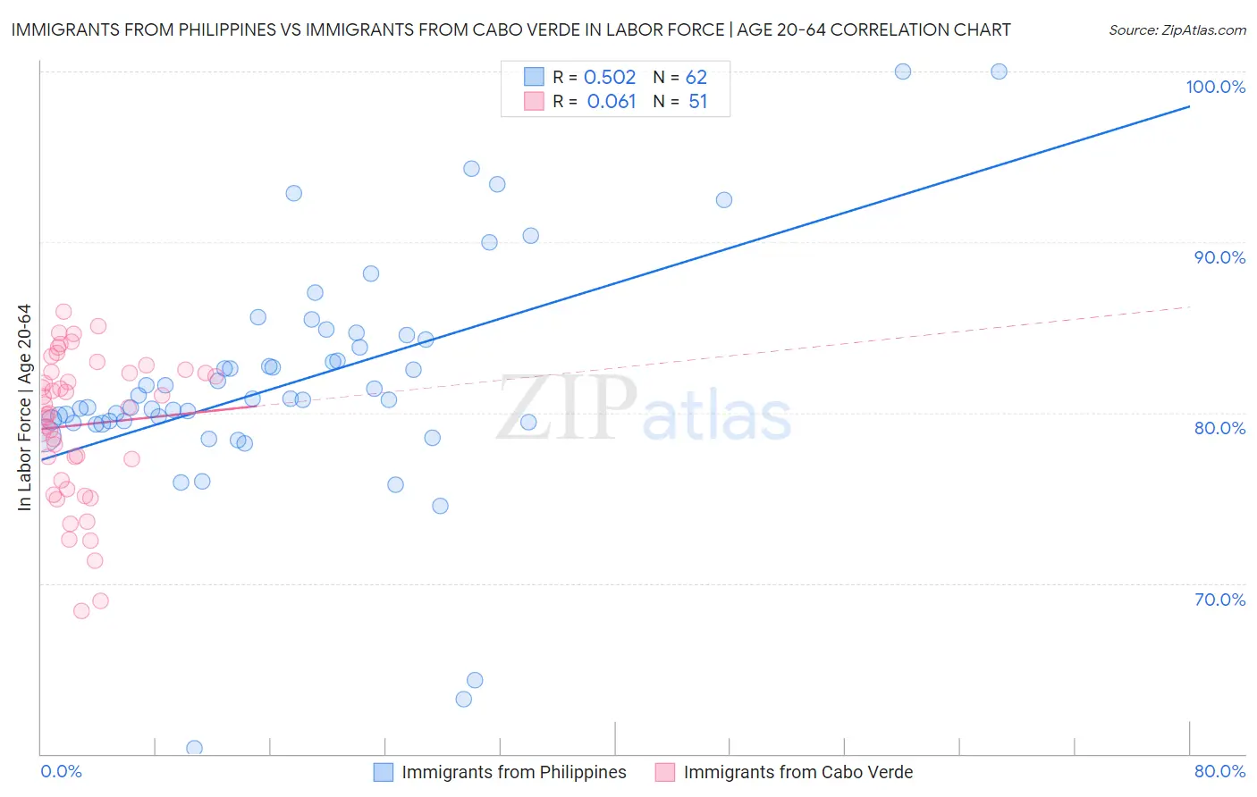 Immigrants from Philippines vs Immigrants from Cabo Verde In Labor Force | Age 20-64