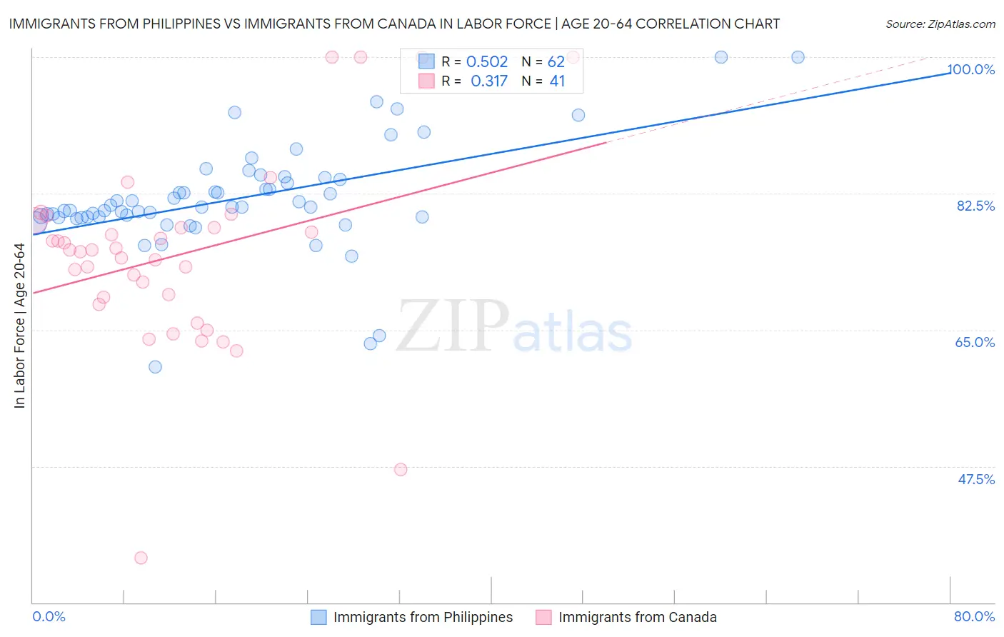 Immigrants from Philippines vs Immigrants from Canada In Labor Force | Age 20-64