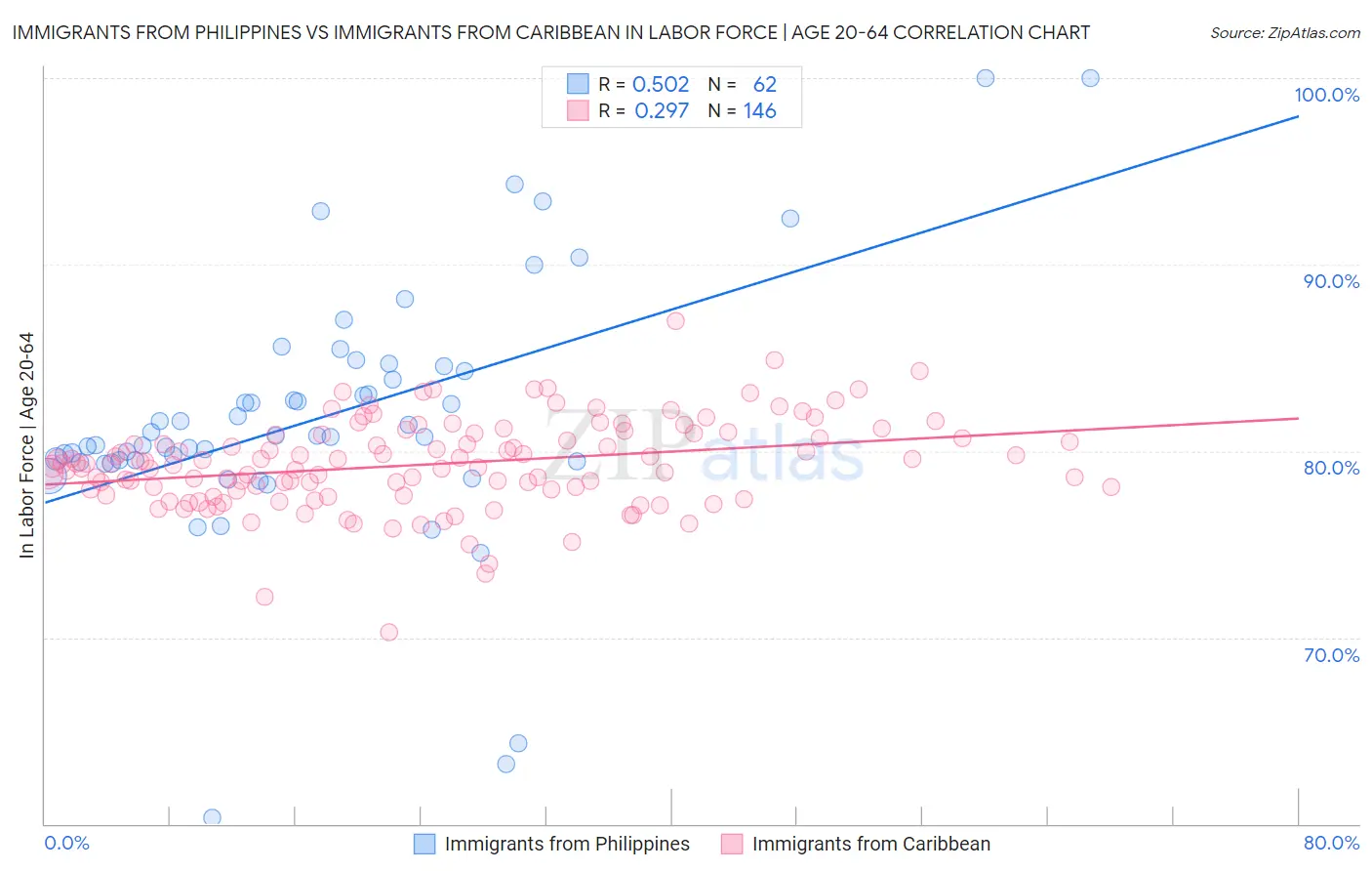 Immigrants from Philippines vs Immigrants from Caribbean In Labor Force | Age 20-64