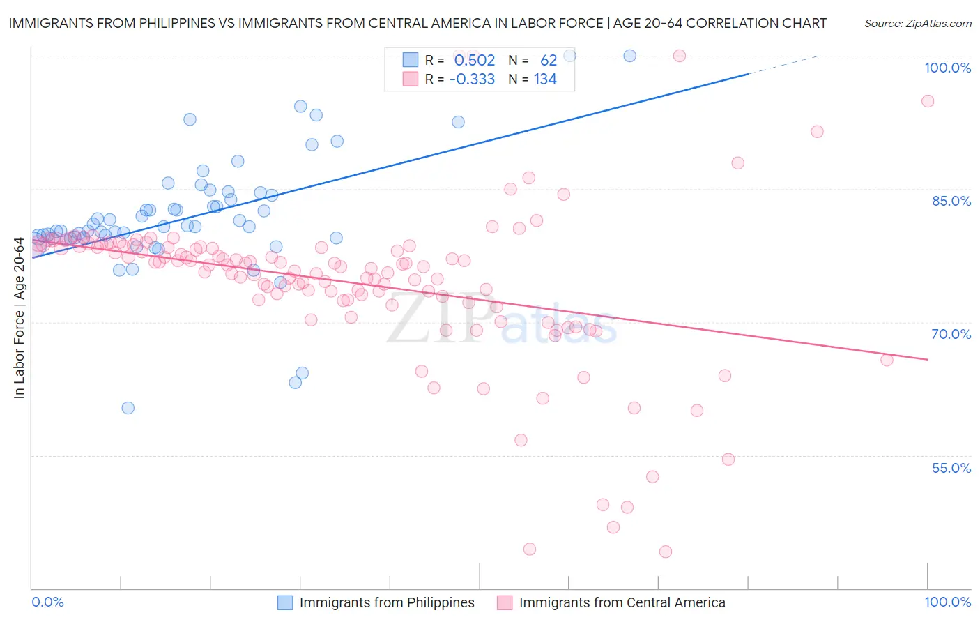 Immigrants from Philippines vs Immigrants from Central America In Labor Force | Age 20-64