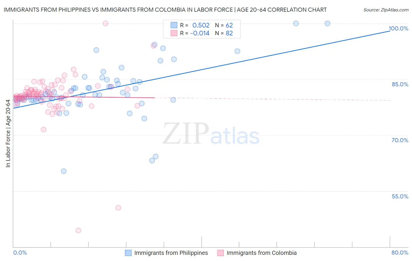 Immigrants from Philippines vs Immigrants from Colombia In Labor Force | Age 20-64