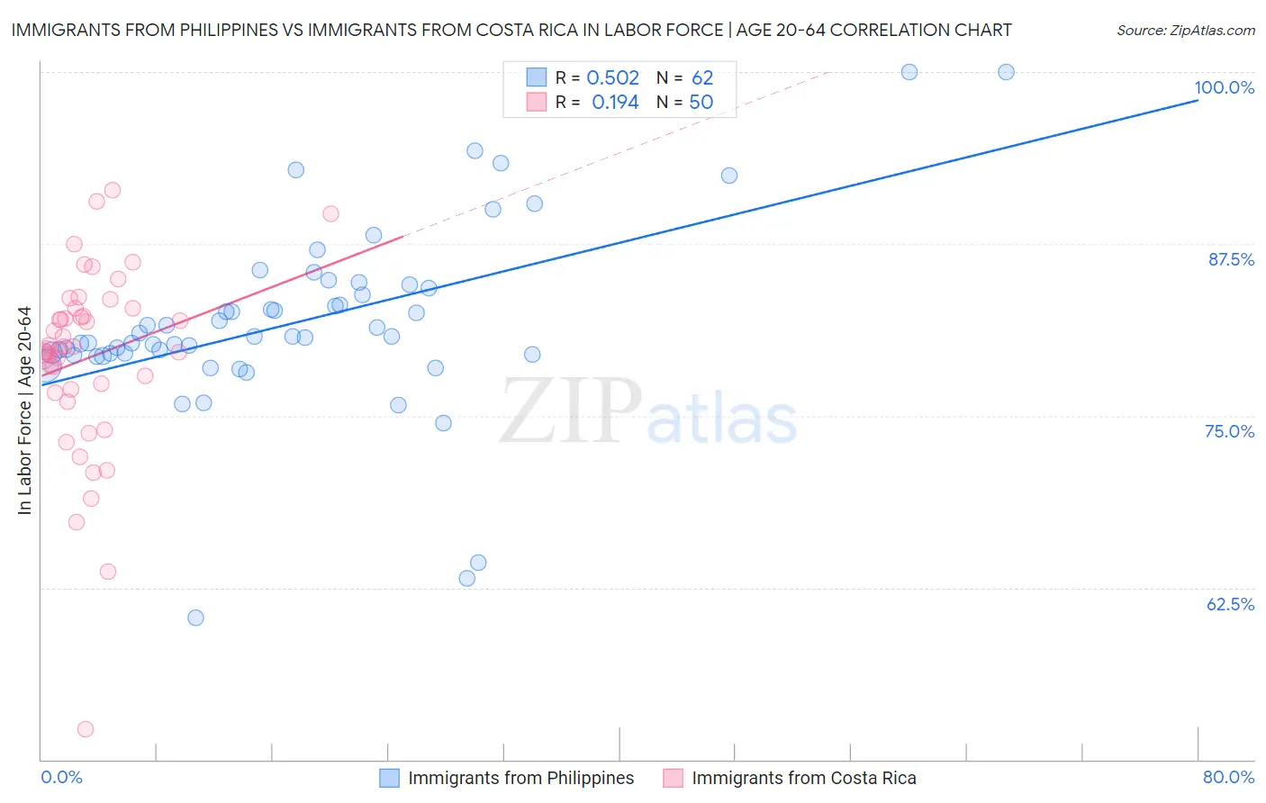 Immigrants from Philippines vs Immigrants from Costa Rica In Labor Force | Age 20-64