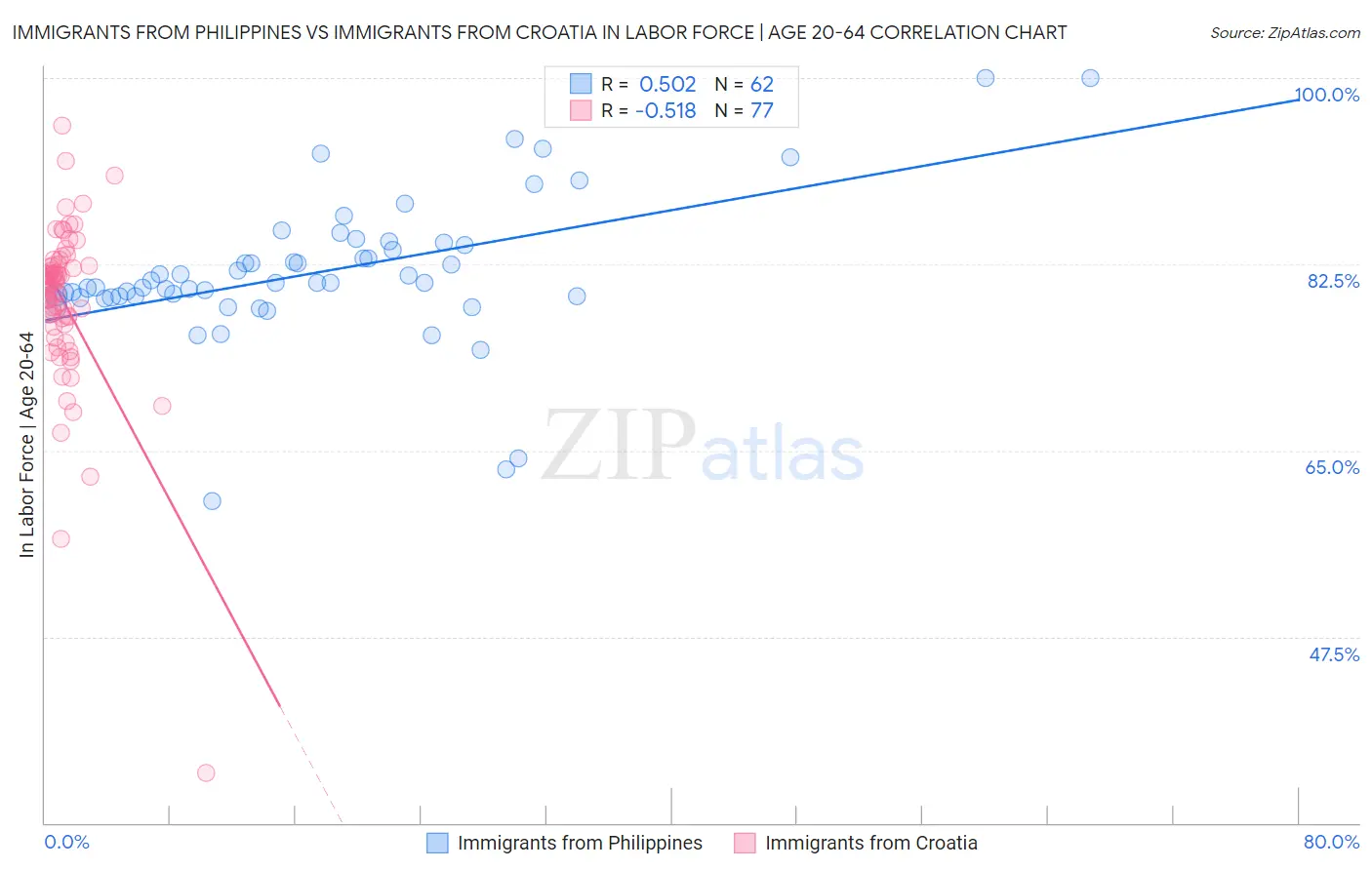 Immigrants from Philippines vs Immigrants from Croatia In Labor Force | Age 20-64