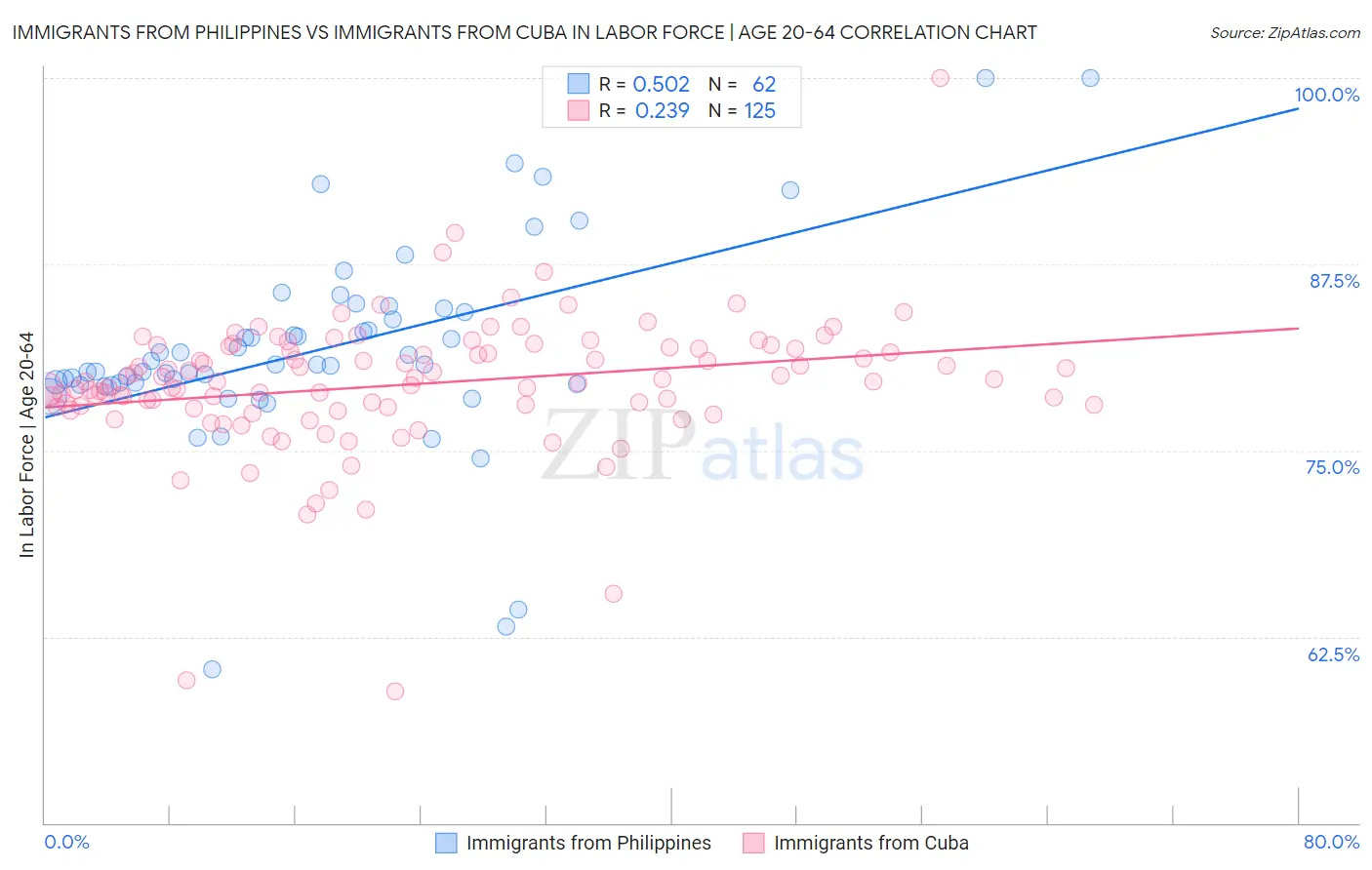 Immigrants from Philippines vs Immigrants from Cuba In Labor Force | Age 20-64