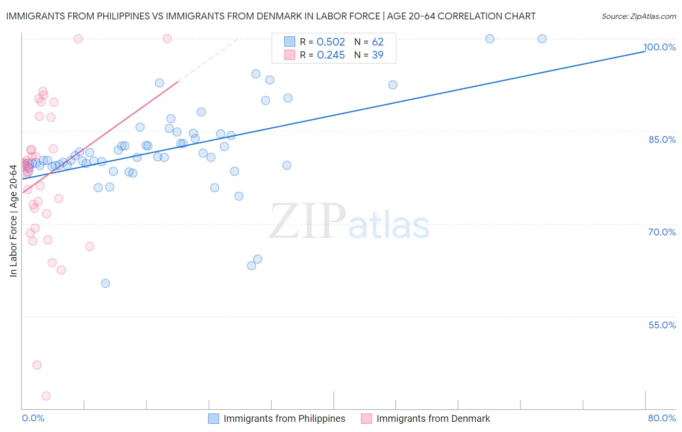 Immigrants from Philippines vs Immigrants from Denmark In Labor Force | Age 20-64