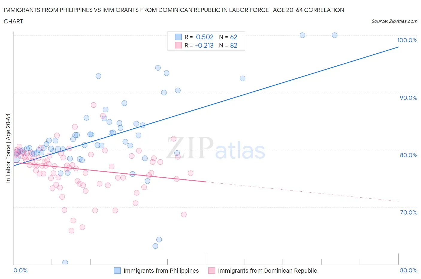 Immigrants from Philippines vs Immigrants from Dominican Republic In Labor Force | Age 20-64
