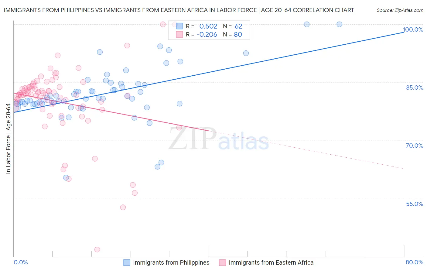 Immigrants from Philippines vs Immigrants from Eastern Africa In Labor Force | Age 20-64