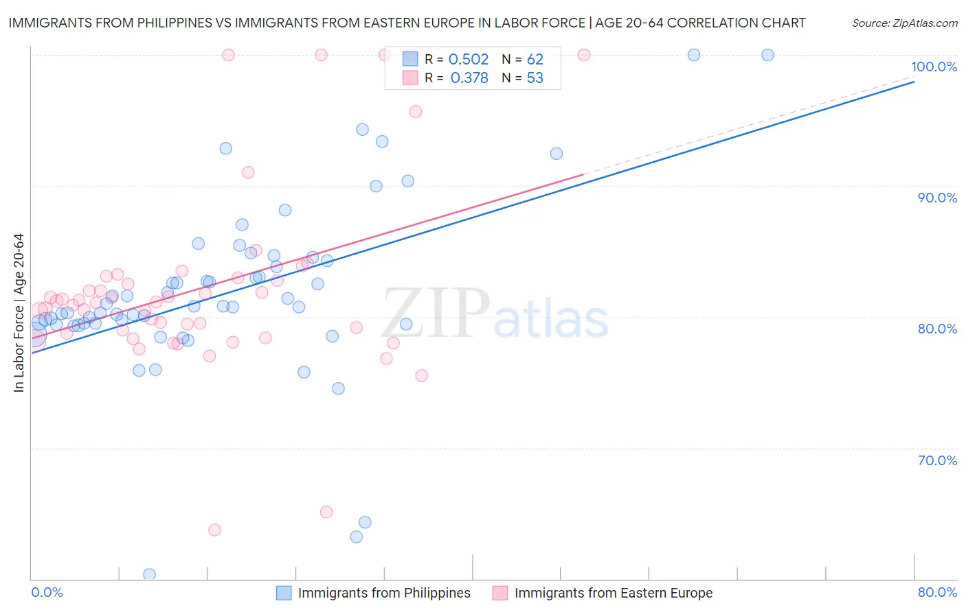 Immigrants from Philippines vs Immigrants from Eastern Europe In Labor Force | Age 20-64