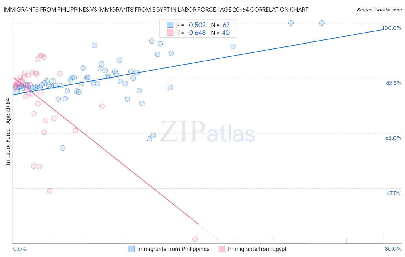 Immigrants from Philippines vs Immigrants from Egypt In Labor Force | Age 20-64