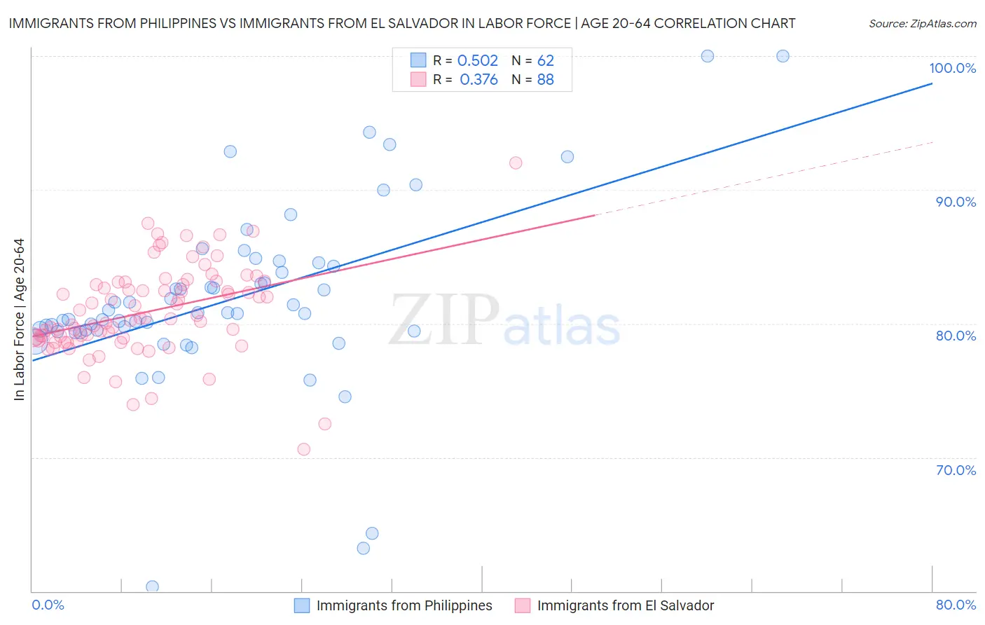 Immigrants from Philippines vs Immigrants from El Salvador In Labor Force | Age 20-64