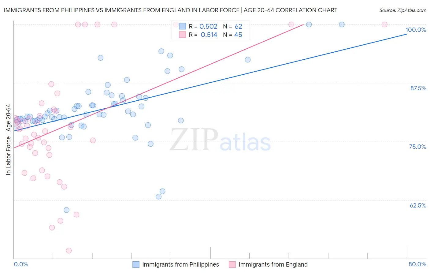 Immigrants from Philippines vs Immigrants from England In Labor Force | Age 20-64