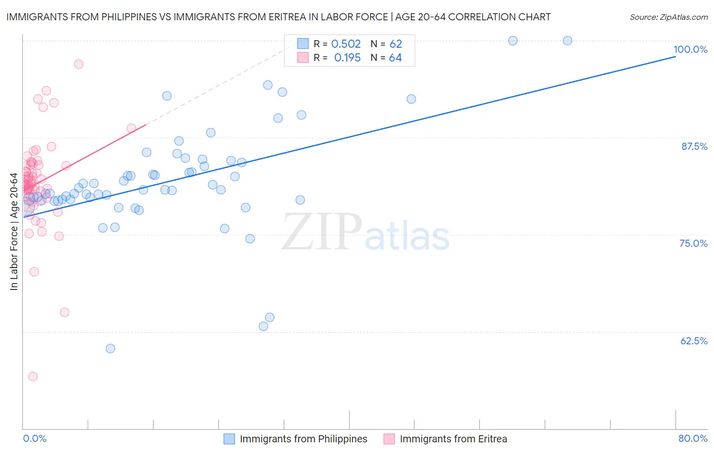 Immigrants from Philippines vs Immigrants from Eritrea In Labor Force | Age 20-64
