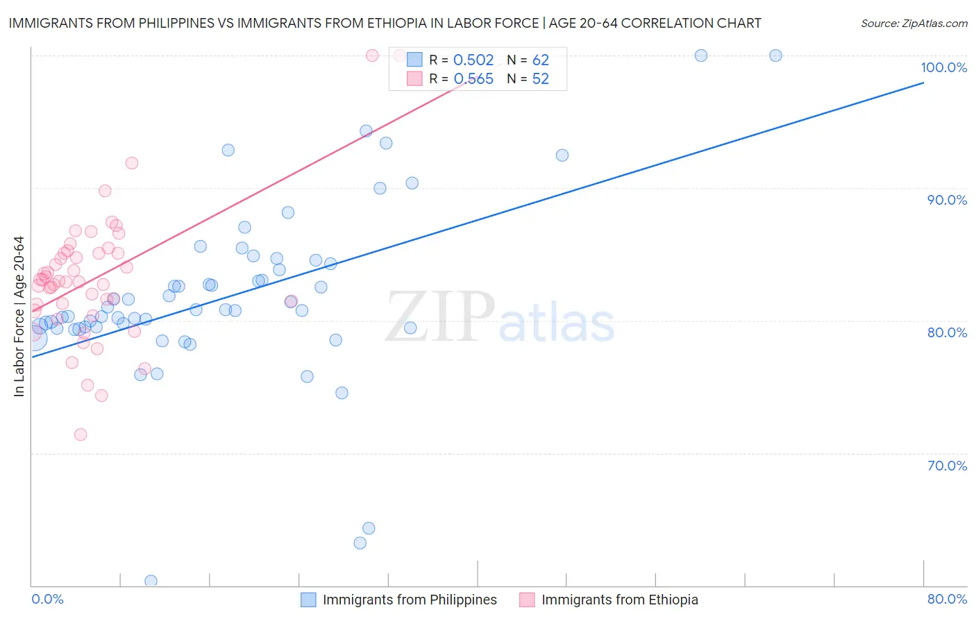 Immigrants from Philippines vs Immigrants from Ethiopia In Labor Force | Age 20-64
