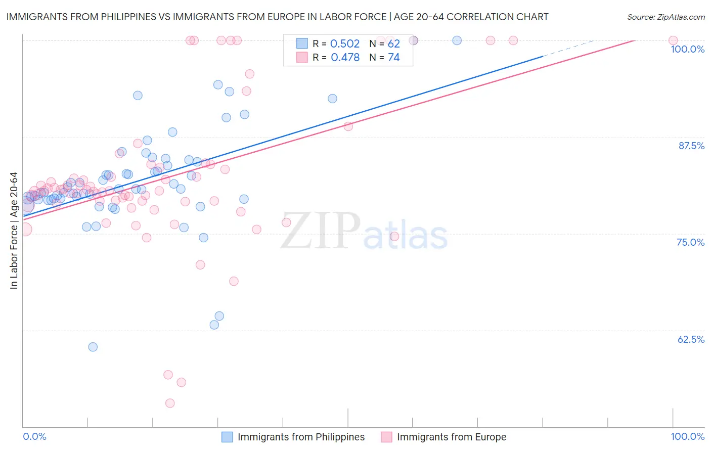 Immigrants from Philippines vs Immigrants from Europe In Labor Force | Age 20-64