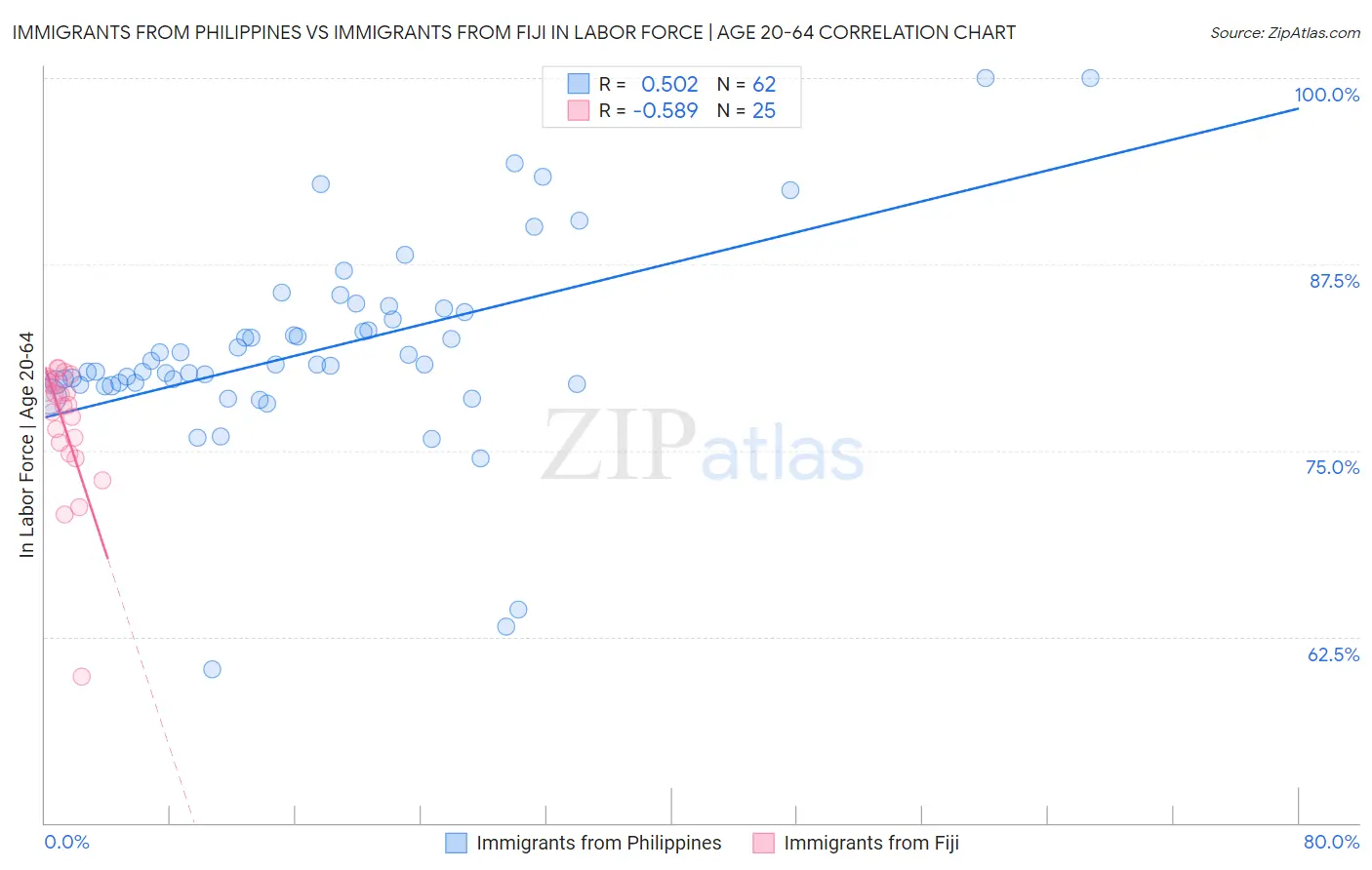 Immigrants from Philippines vs Immigrants from Fiji In Labor Force | Age 20-64