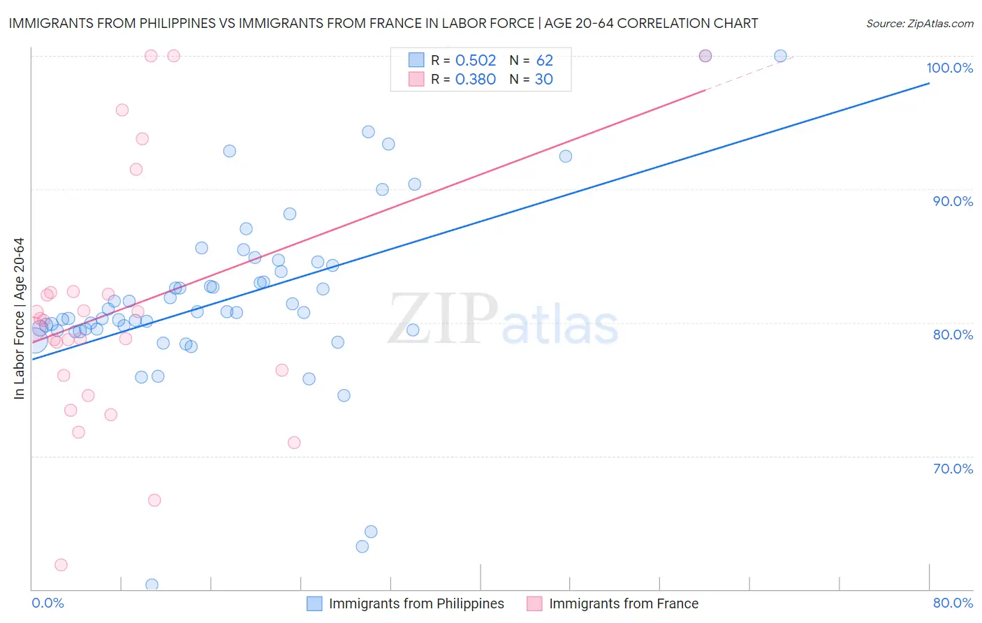 Immigrants from Philippines vs Immigrants from France In Labor Force | Age 20-64