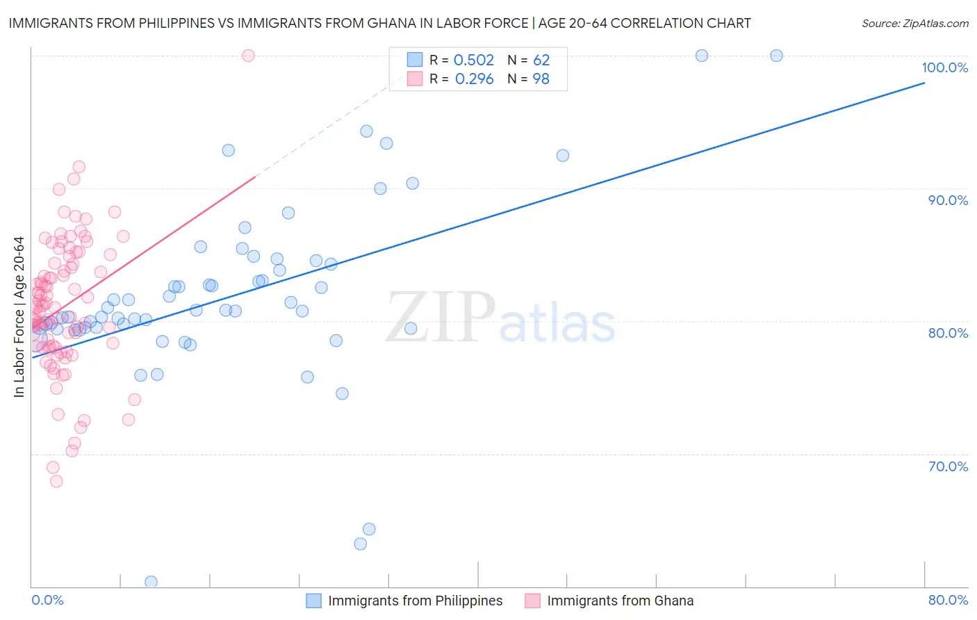 Immigrants from Philippines vs Immigrants from Ghana In Labor Force | Age 20-64