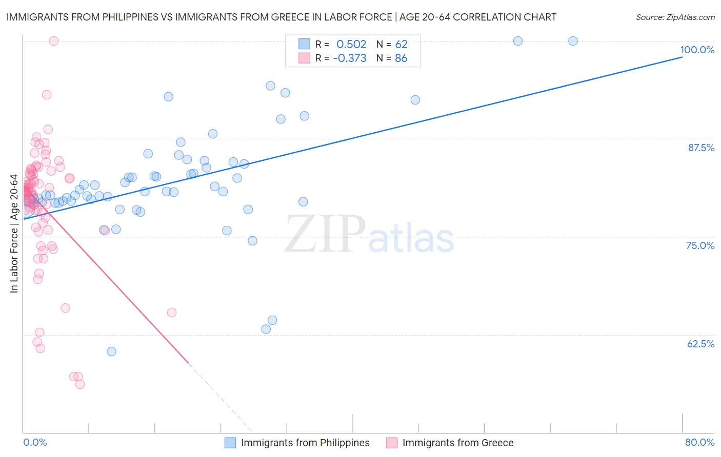 Immigrants from Philippines vs Immigrants from Greece In Labor Force | Age 20-64