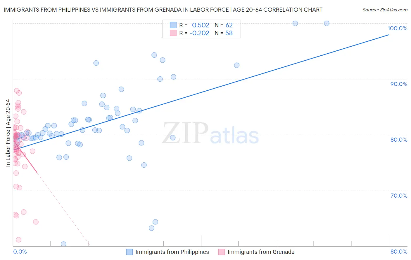 Immigrants from Philippines vs Immigrants from Grenada In Labor Force | Age 20-64