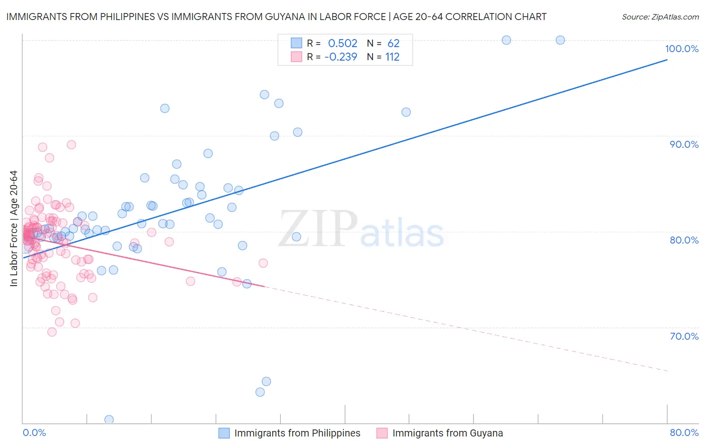 Immigrants from Philippines vs Immigrants from Guyana In Labor Force | Age 20-64