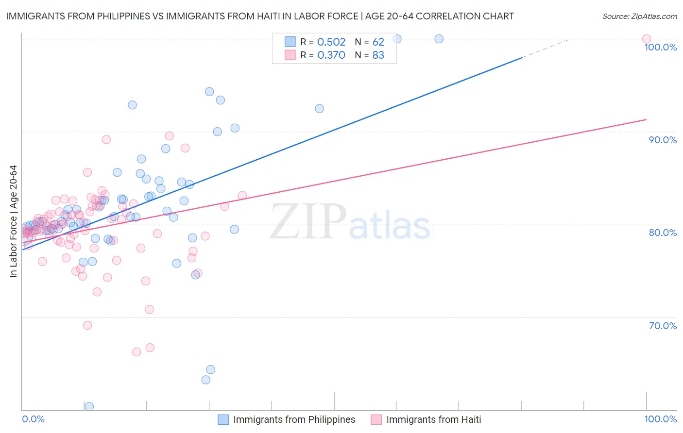 Immigrants from Philippines vs Immigrants from Haiti In Labor Force | Age 20-64