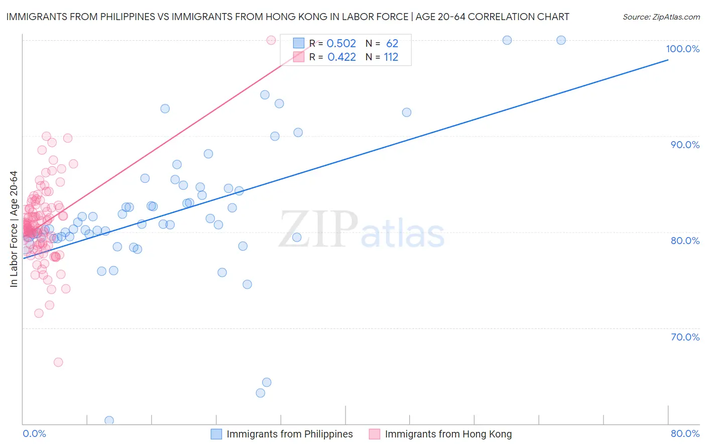 Immigrants from Philippines vs Immigrants from Hong Kong In Labor Force | Age 20-64