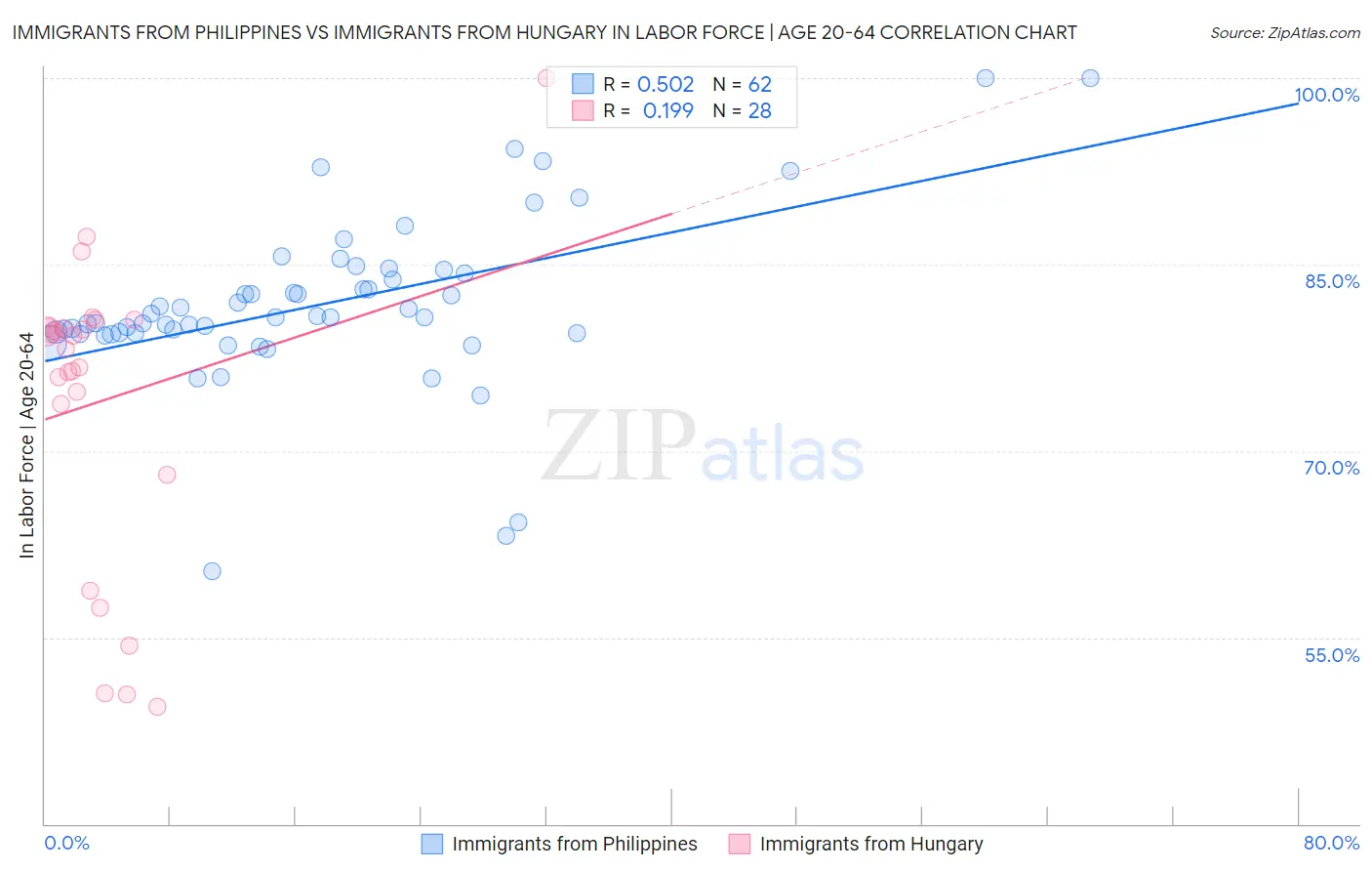 Immigrants from Philippines vs Immigrants from Hungary In Labor Force | Age 20-64
