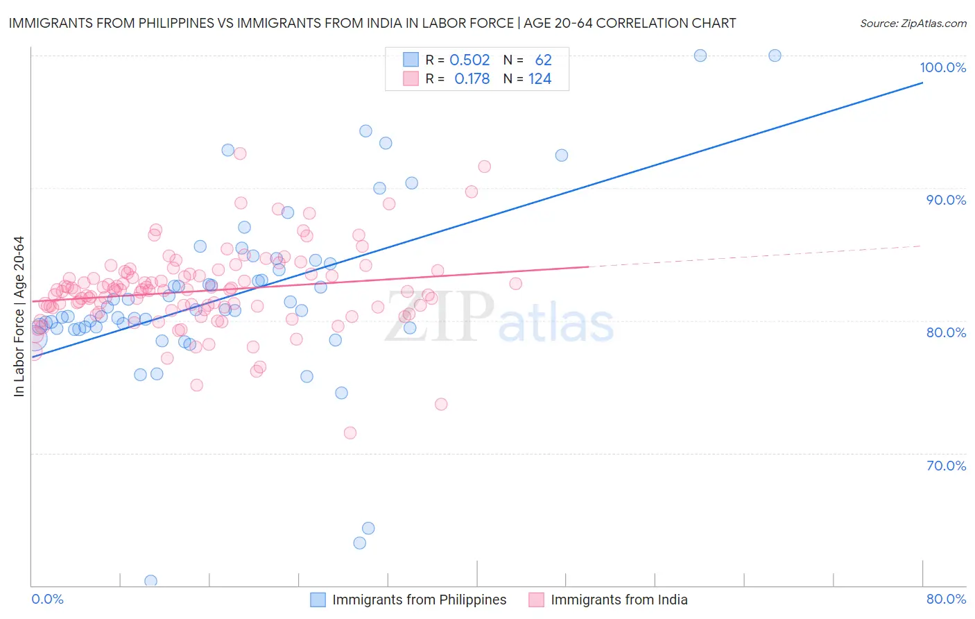 Immigrants from Philippines vs Immigrants from India In Labor Force | Age 20-64