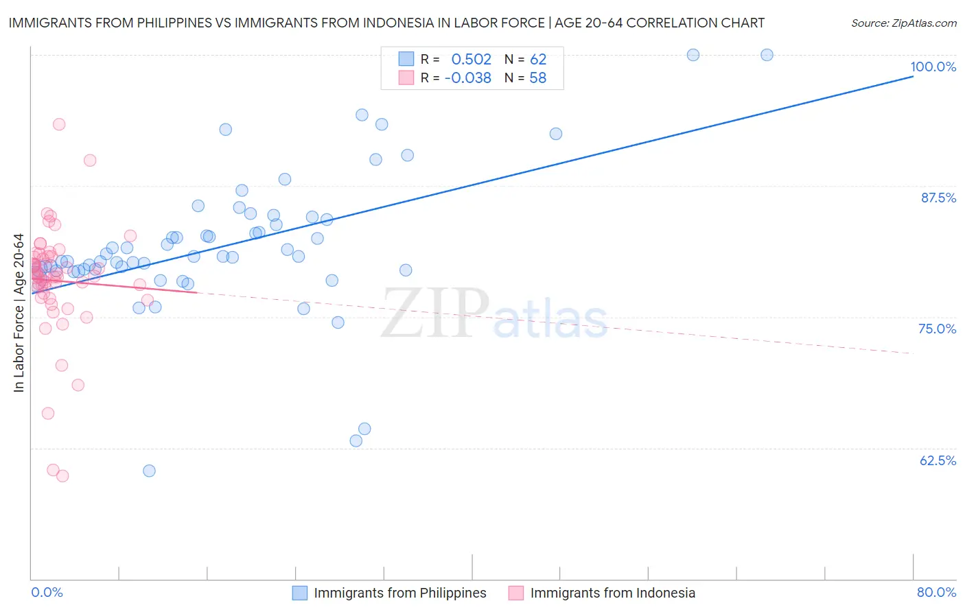 Immigrants from Philippines vs Immigrants from Indonesia In Labor Force | Age 20-64