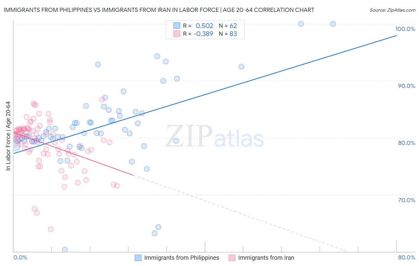 Immigrants from Philippines vs Immigrants from Iran In Labor Force | Age 20-64