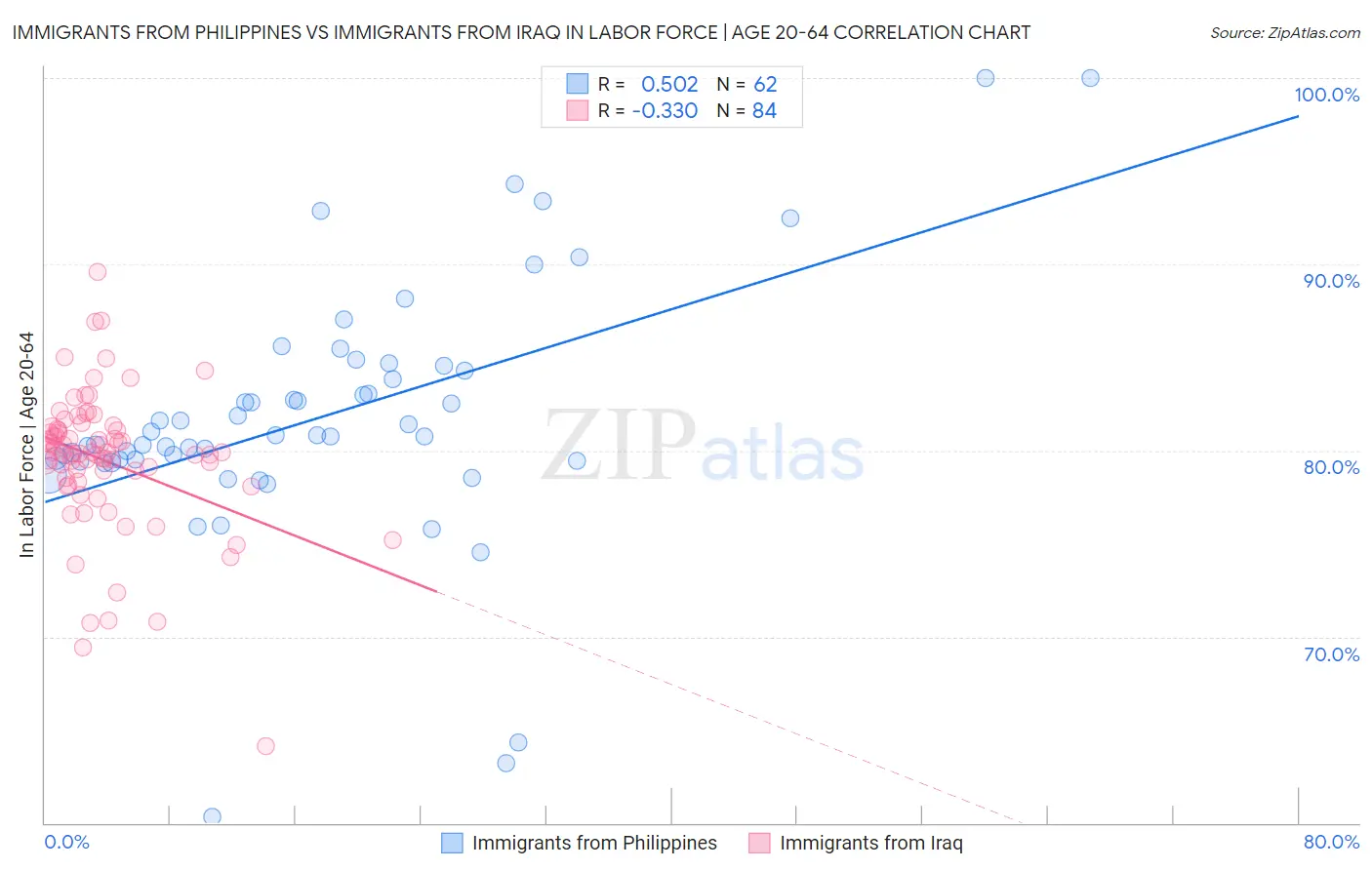 Immigrants from Philippines vs Immigrants from Iraq In Labor Force | Age 20-64