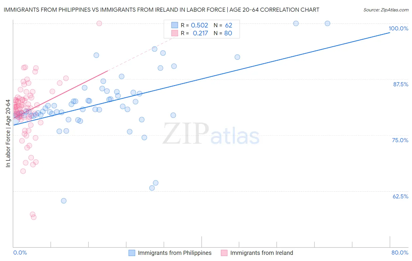 Immigrants from Philippines vs Immigrants from Ireland In Labor Force | Age 20-64