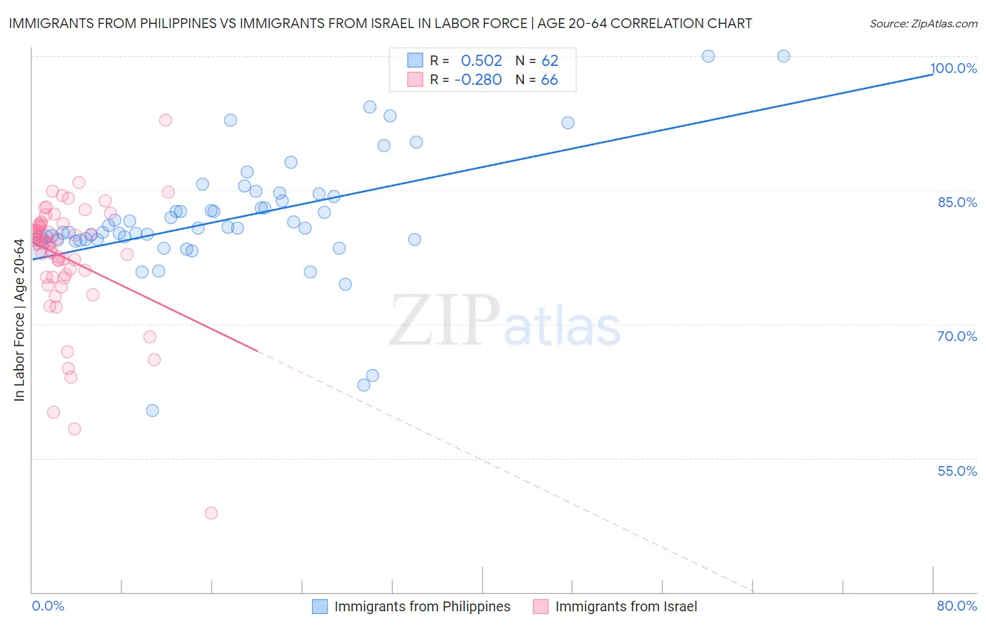 Immigrants from Philippines vs Immigrants from Israel In Labor Force | Age 20-64