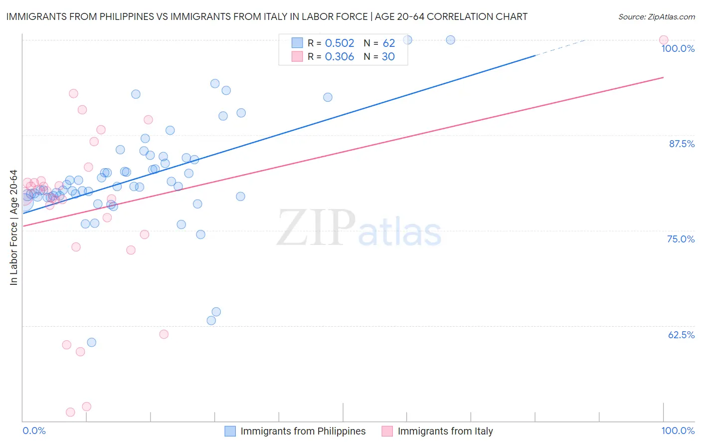 Immigrants from Philippines vs Immigrants from Italy In Labor Force | Age 20-64