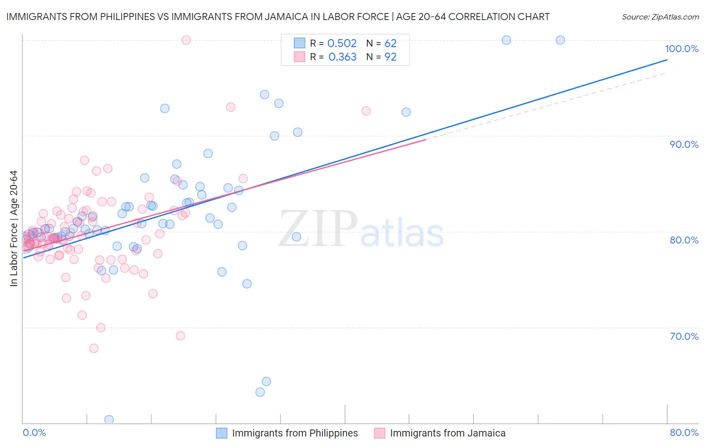 Immigrants from Philippines vs Immigrants from Jamaica In Labor Force | Age 20-64