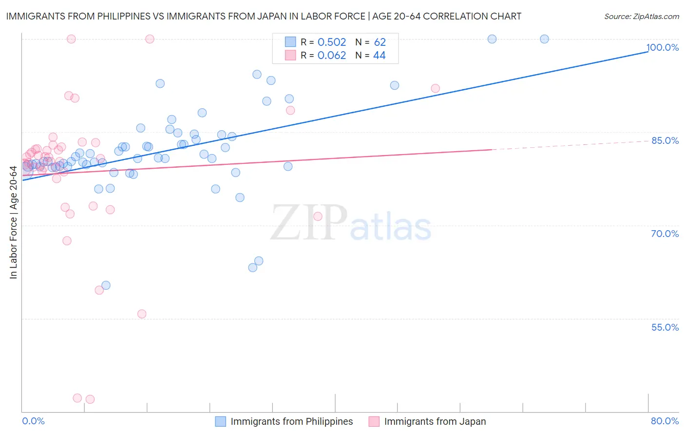 Immigrants from Philippines vs Immigrants from Japan In Labor Force | Age 20-64