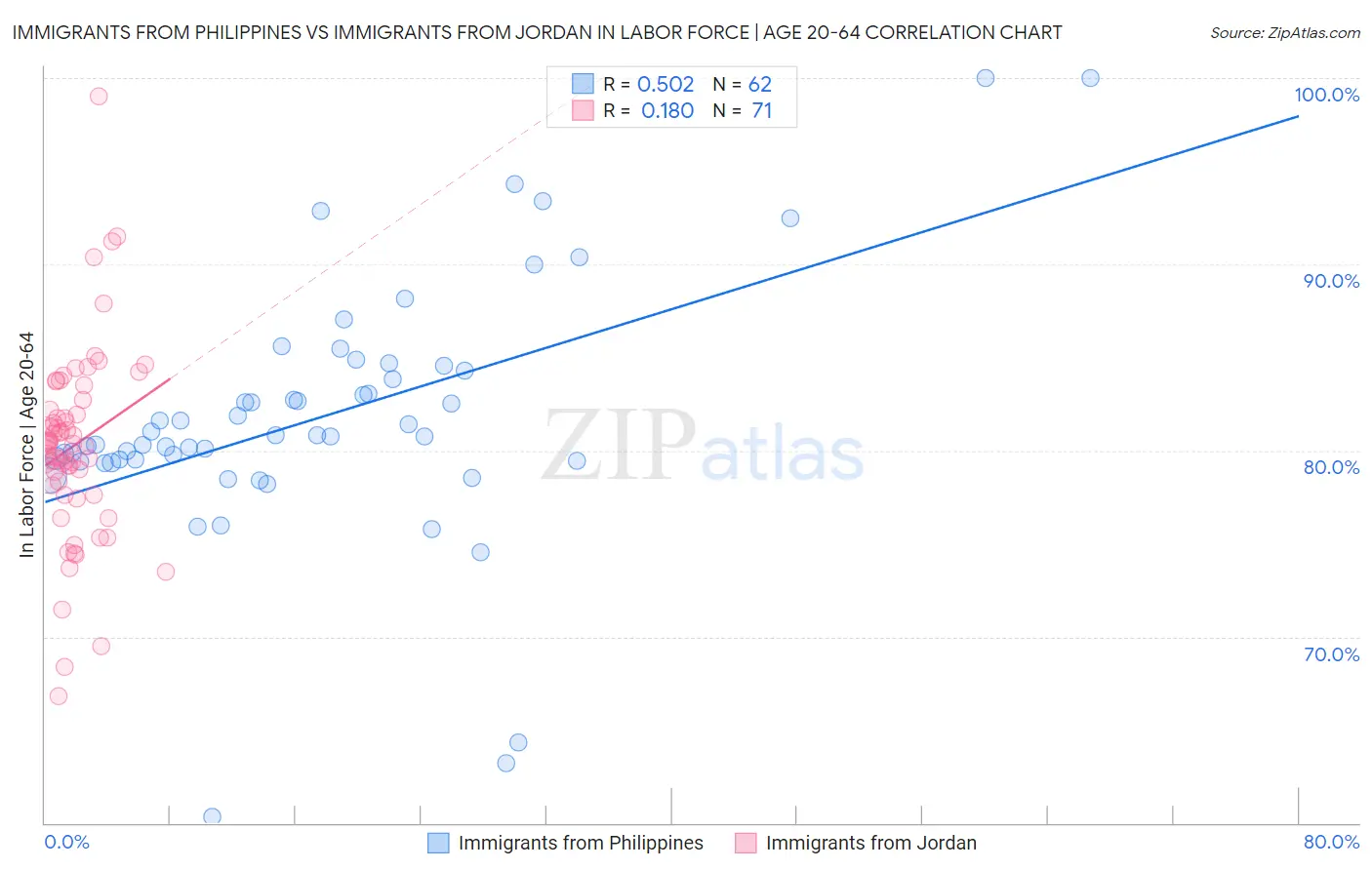 Immigrants from Philippines vs Immigrants from Jordan In Labor Force | Age 20-64