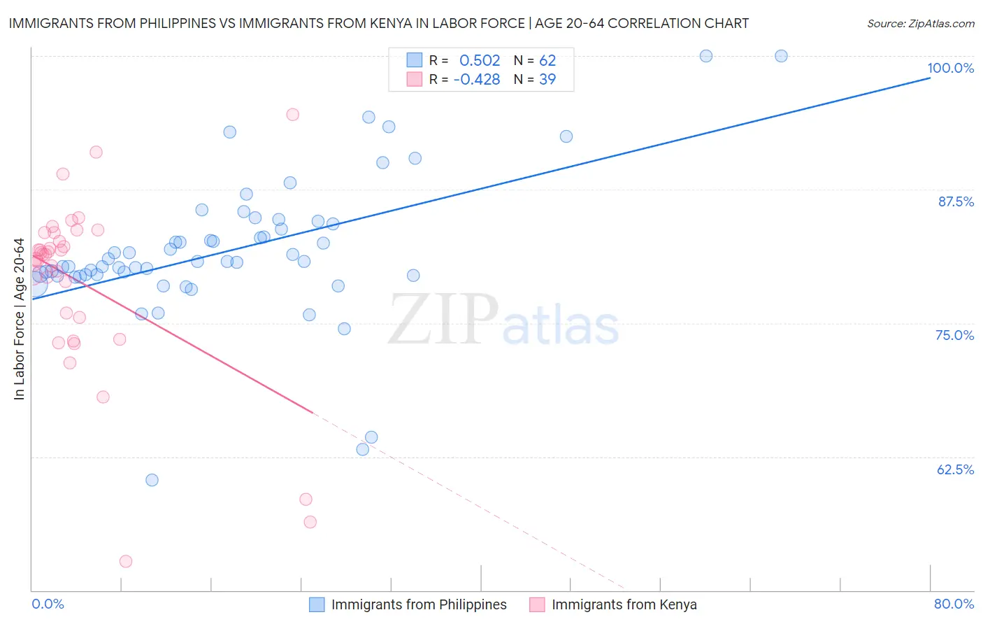 Immigrants from Philippines vs Immigrants from Kenya In Labor Force | Age 20-64