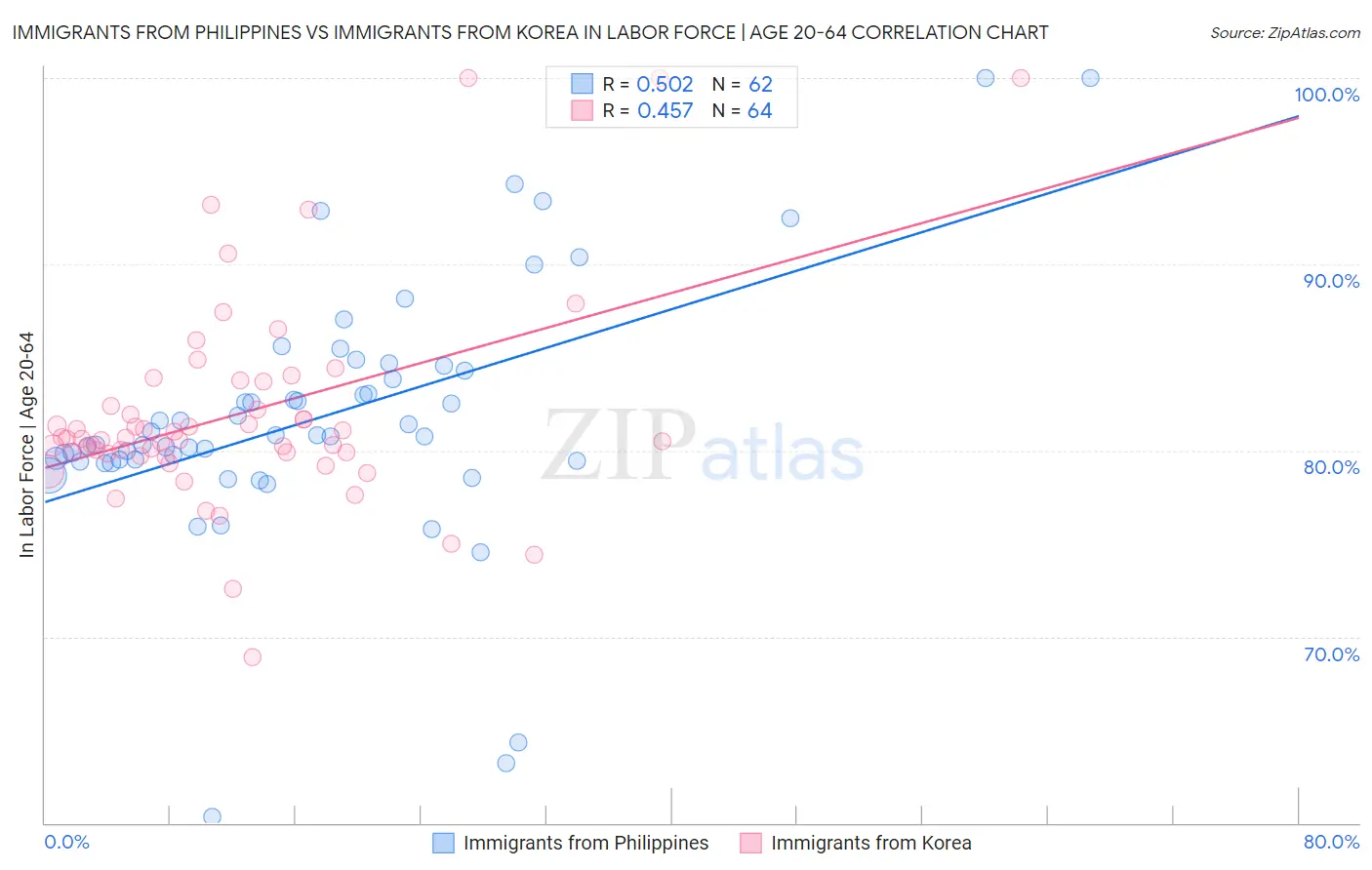 Immigrants from Philippines vs Immigrants from Korea In Labor Force | Age 20-64