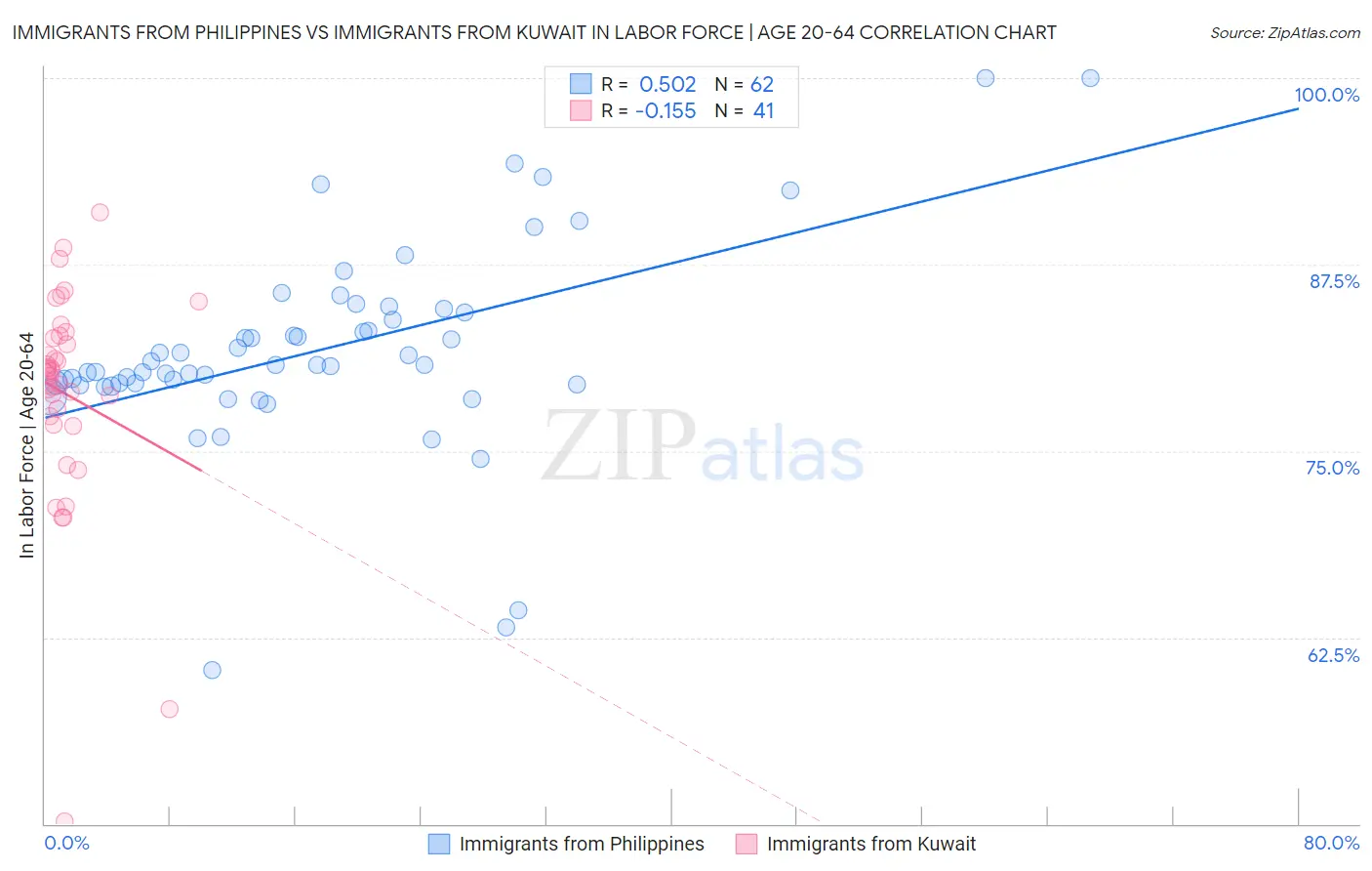 Immigrants from Philippines vs Immigrants from Kuwait In Labor Force | Age 20-64