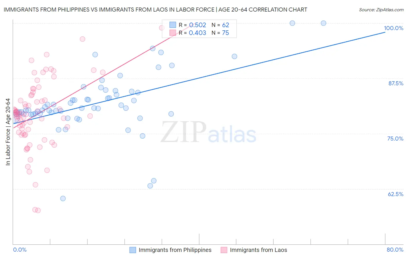 Immigrants from Philippines vs Immigrants from Laos In Labor Force | Age 20-64