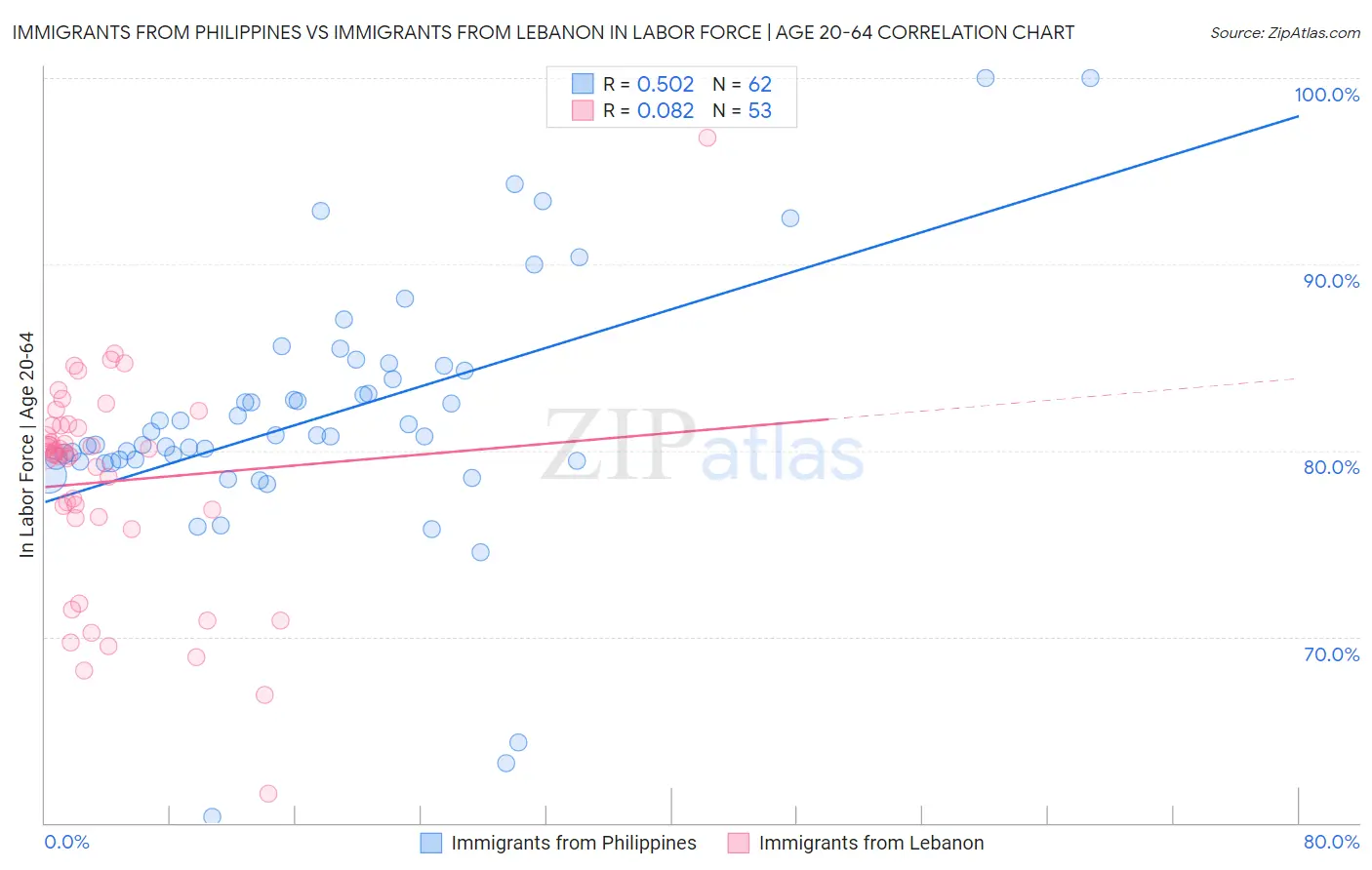 Immigrants from Philippines vs Immigrants from Lebanon In Labor Force | Age 20-64