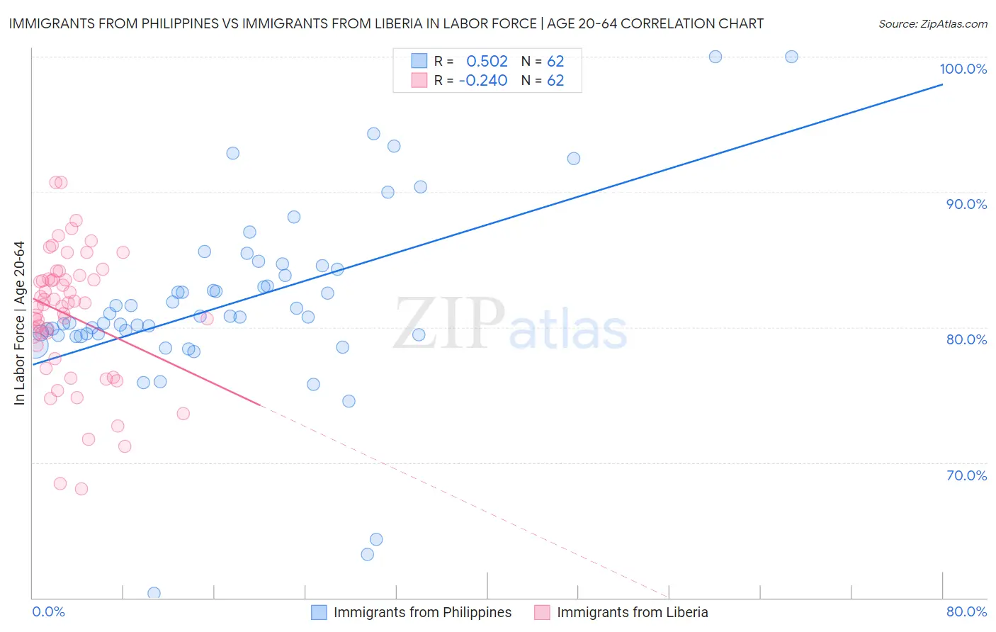 Immigrants from Philippines vs Immigrants from Liberia In Labor Force | Age 20-64