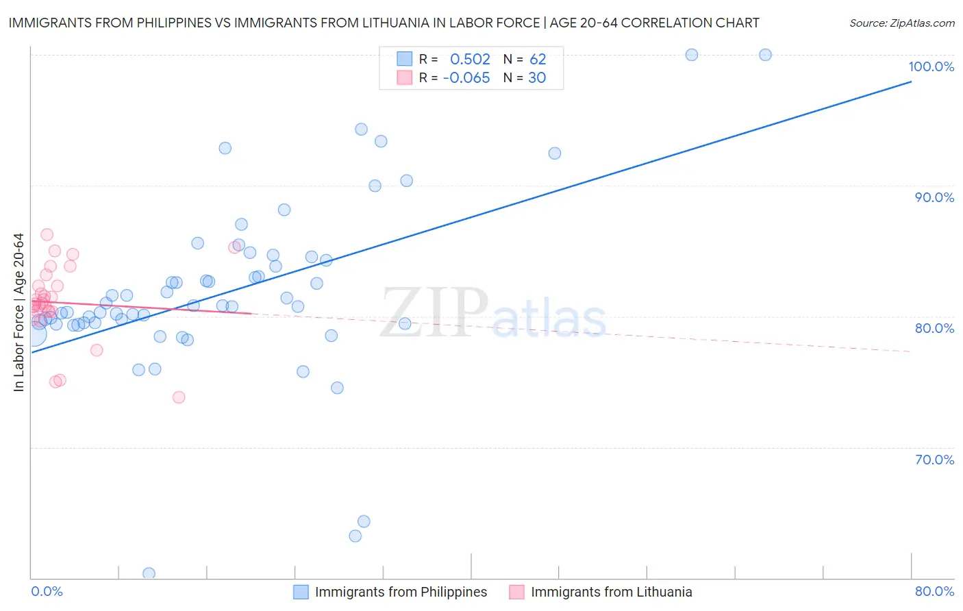 Immigrants from Philippines vs Immigrants from Lithuania In Labor Force | Age 20-64