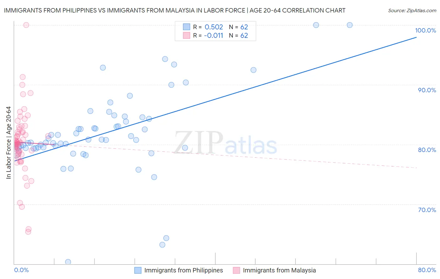 Immigrants from Philippines vs Immigrants from Malaysia In Labor Force | Age 20-64